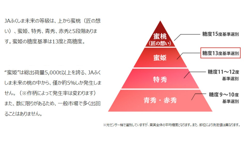 糖度ランク